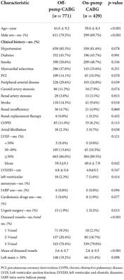 Off-pump or on-pump coronary artery bypass at 30 days: A propensity matched analysis